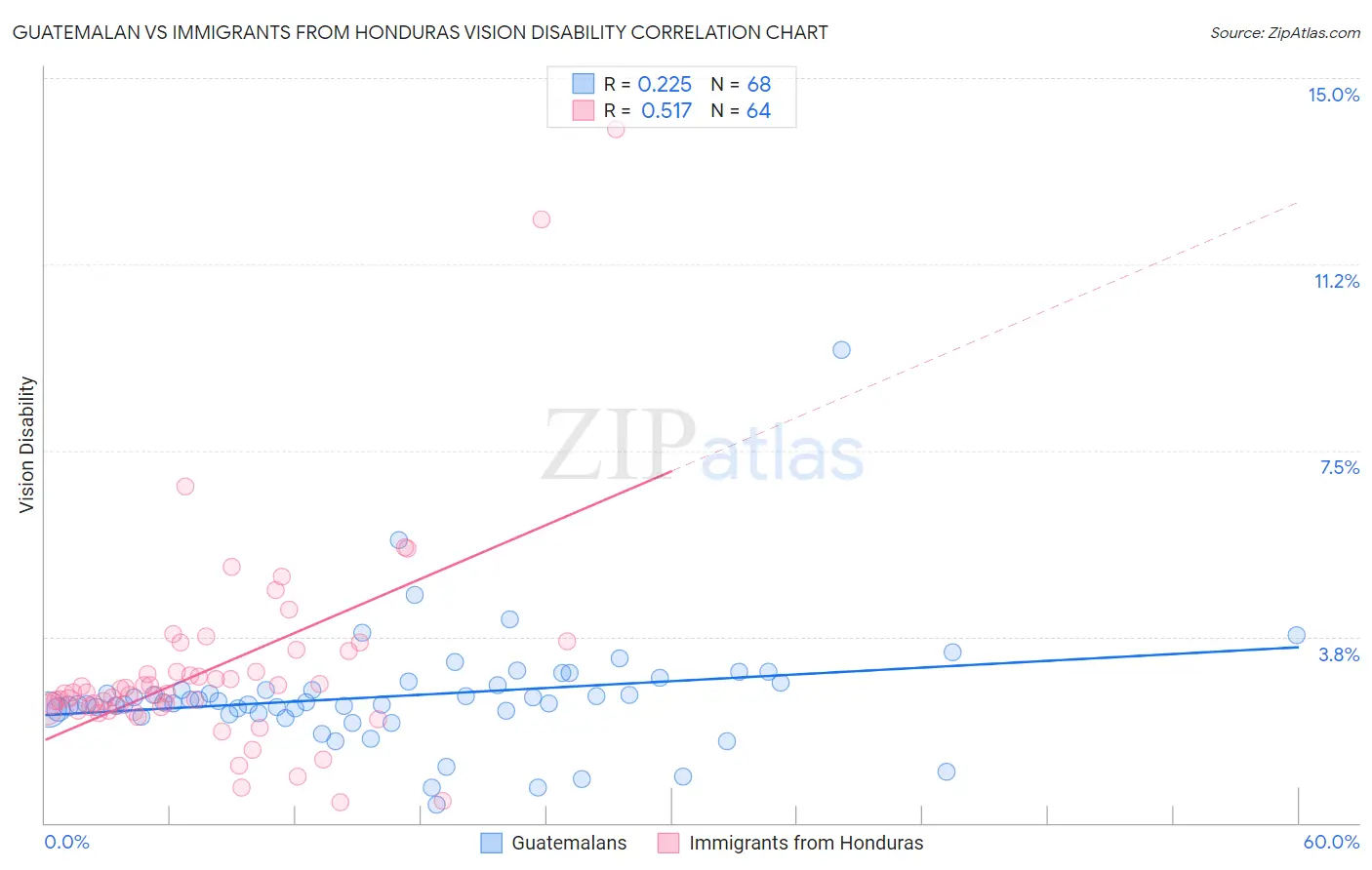 Guatemalan vs Immigrants from Honduras Vision Disability