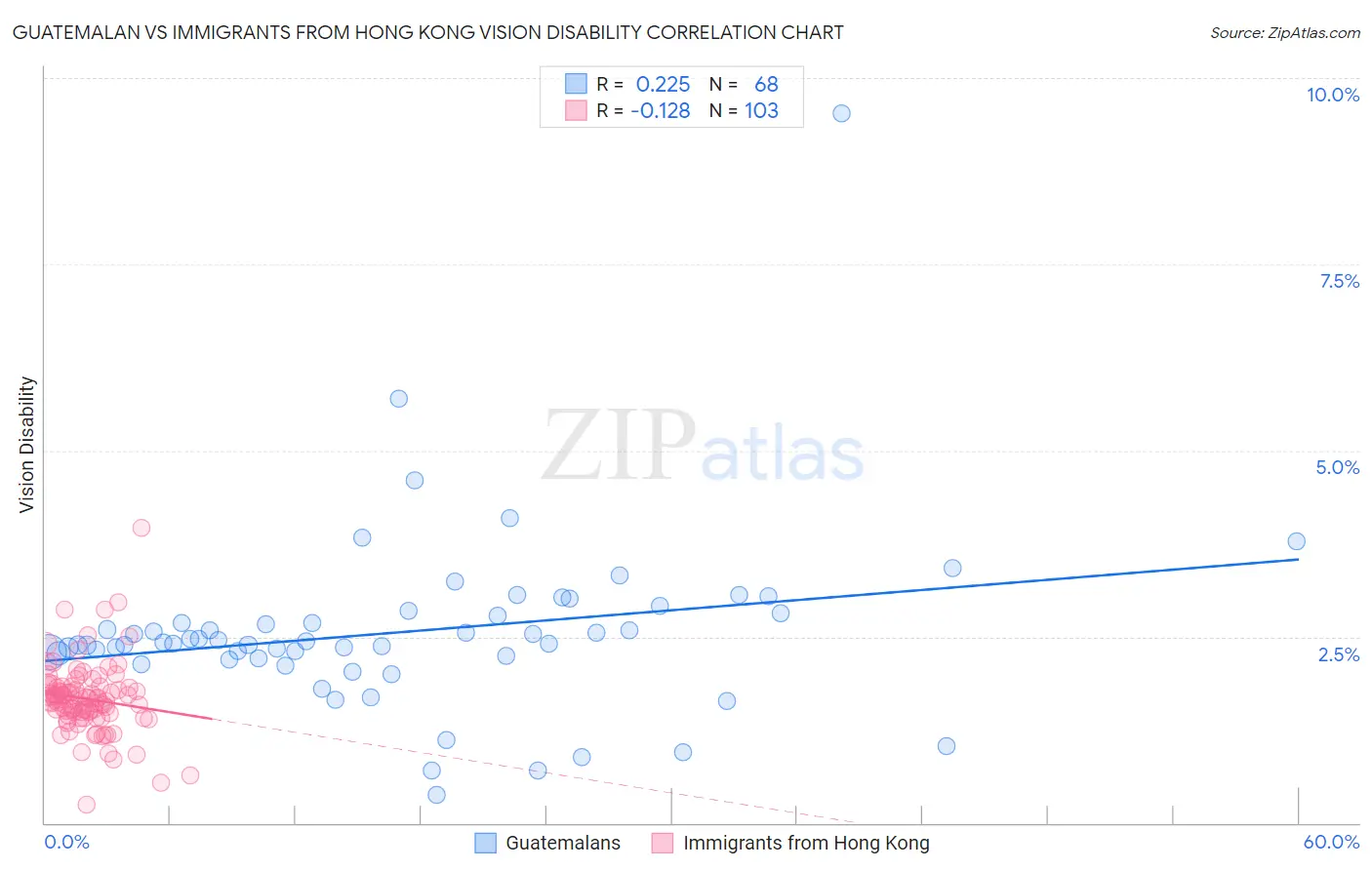 Guatemalan vs Immigrants from Hong Kong Vision Disability