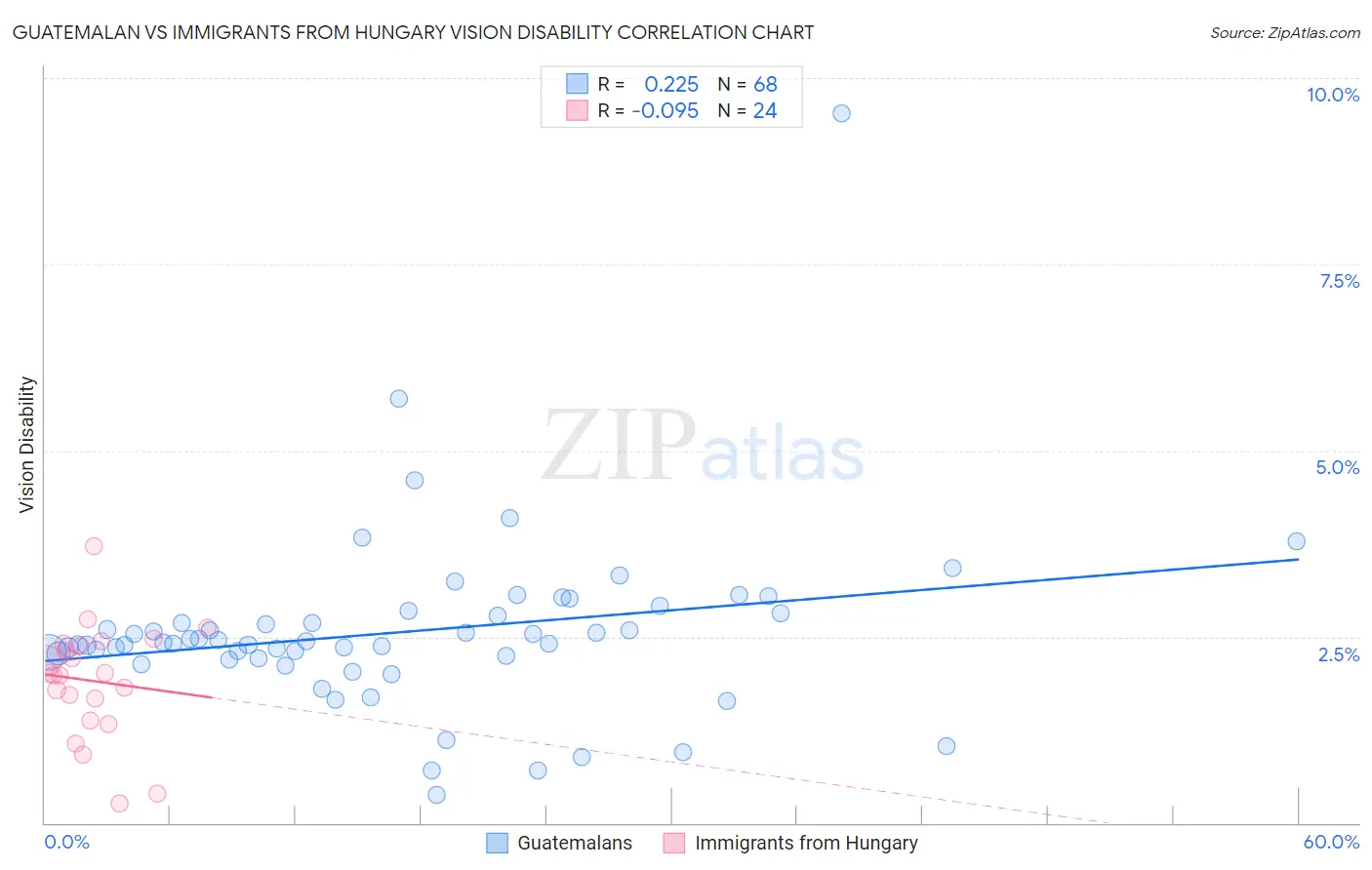 Guatemalan vs Immigrants from Hungary Vision Disability