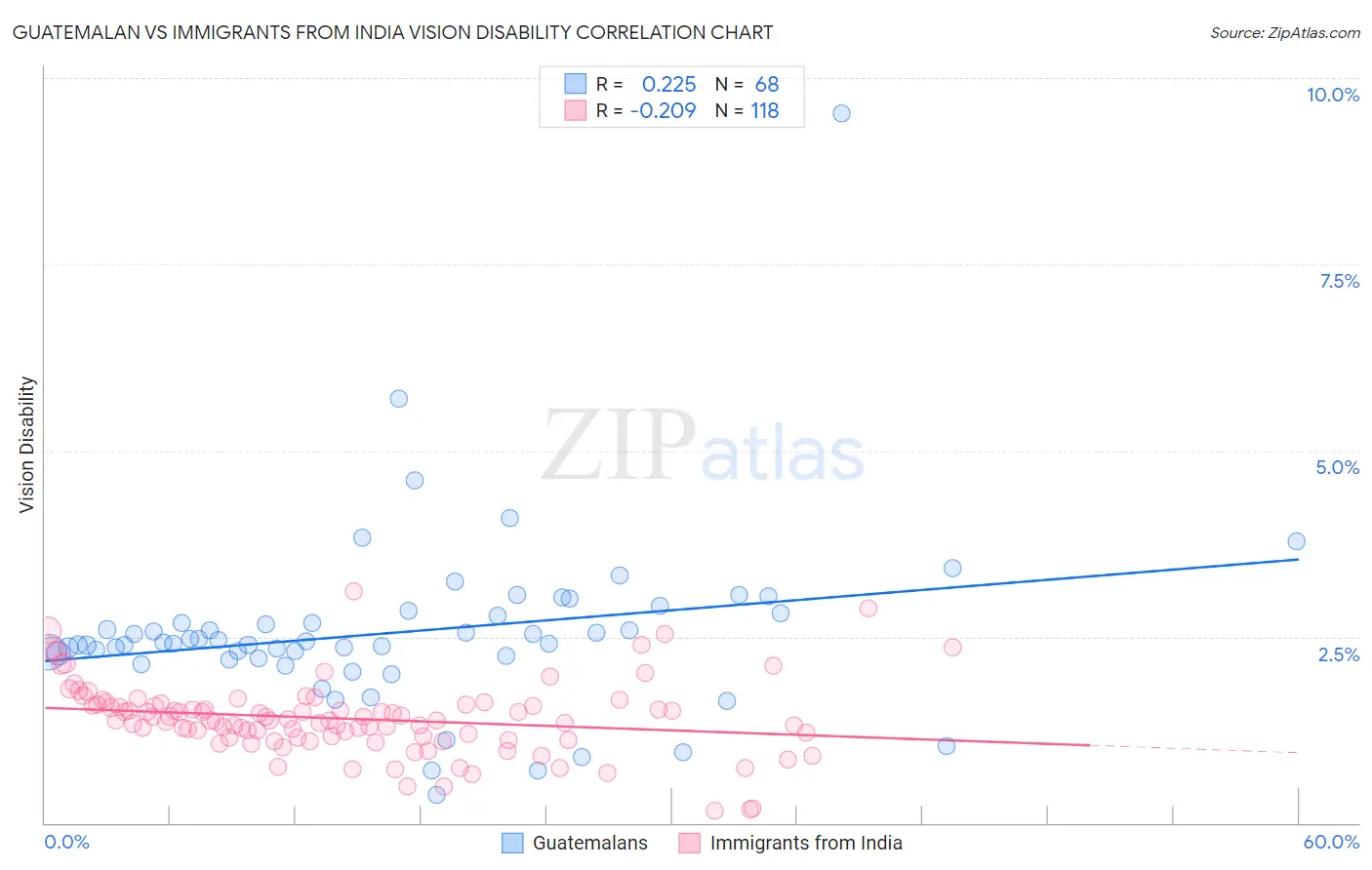 Guatemalan vs Immigrants from India Vision Disability