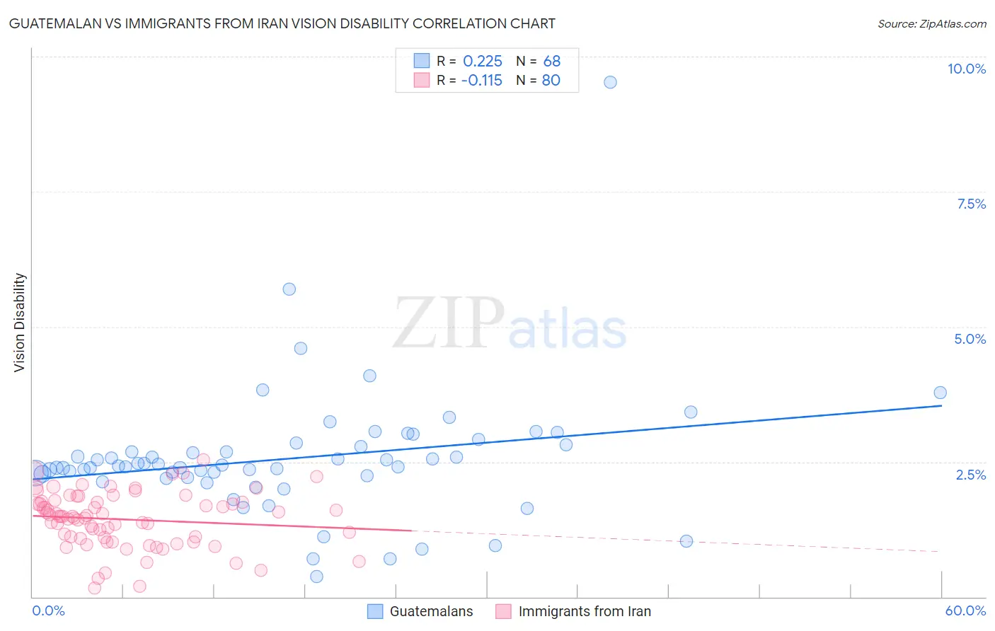 Guatemalan vs Immigrants from Iran Vision Disability