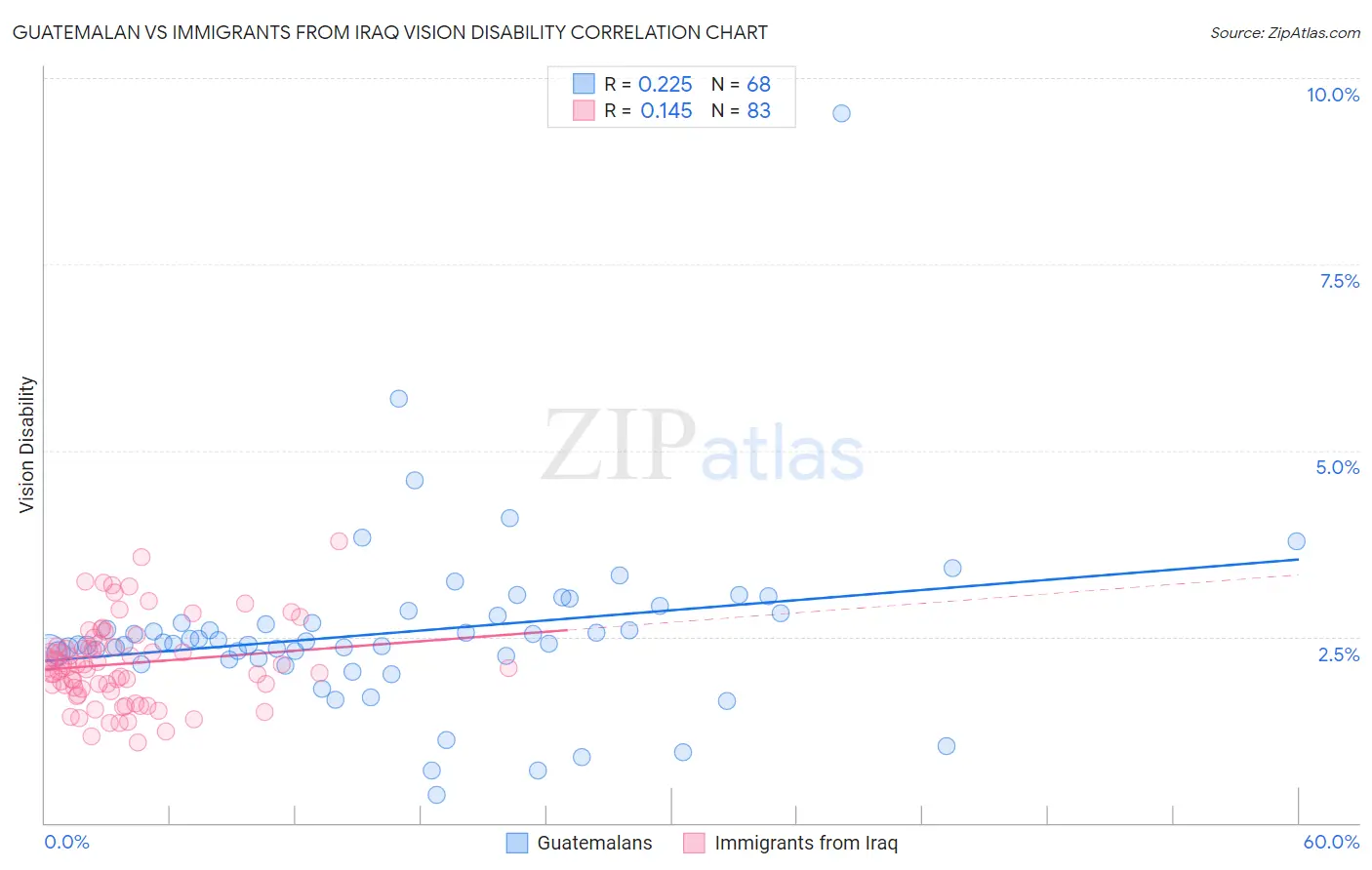 Guatemalan vs Immigrants from Iraq Vision Disability