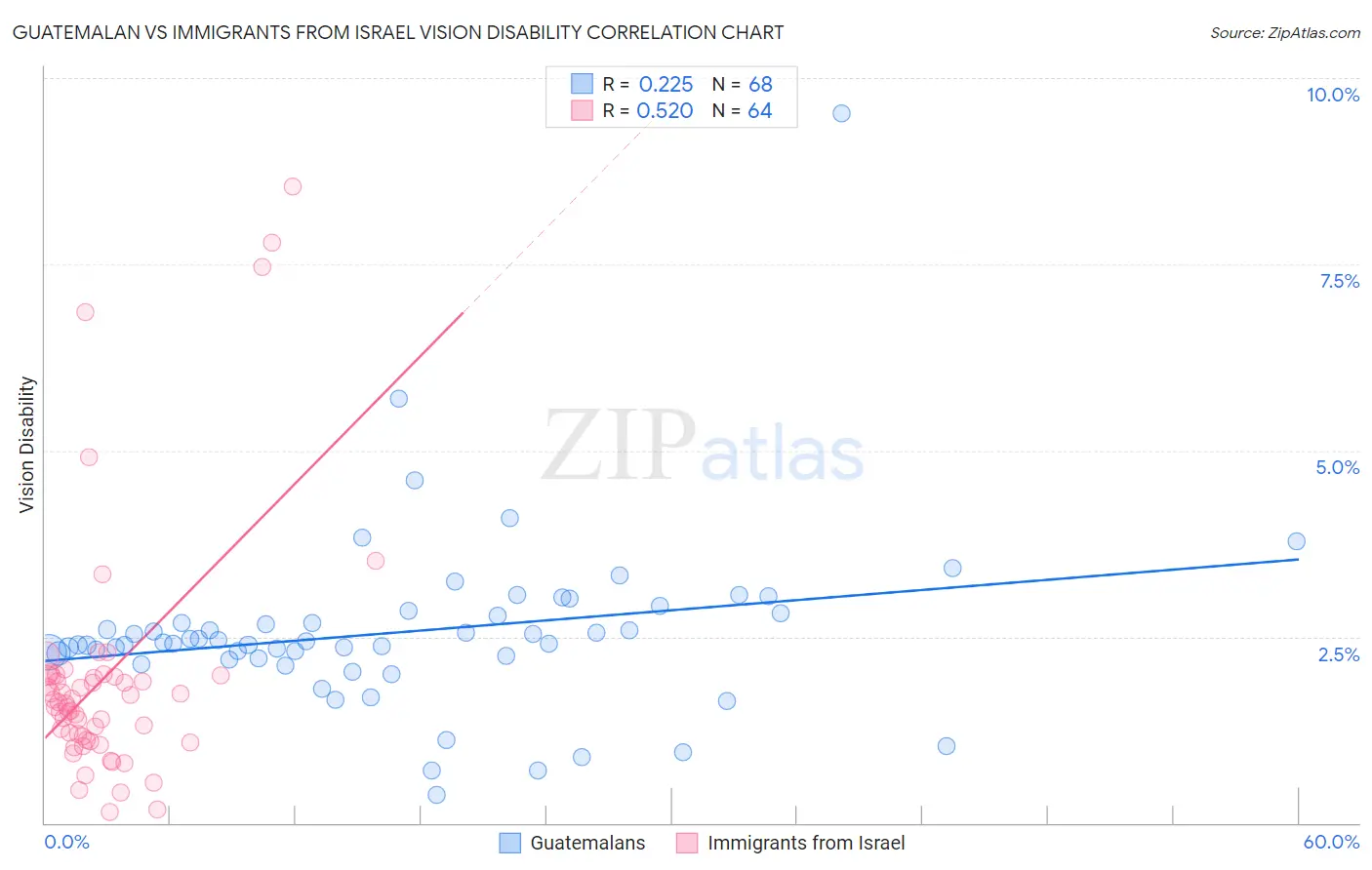 Guatemalan vs Immigrants from Israel Vision Disability