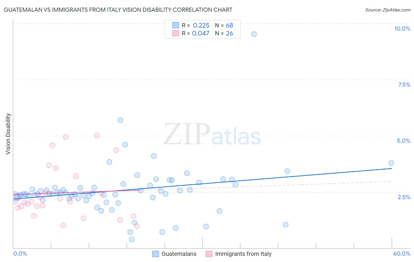 Guatemalan vs Immigrants from Italy Vision Disability