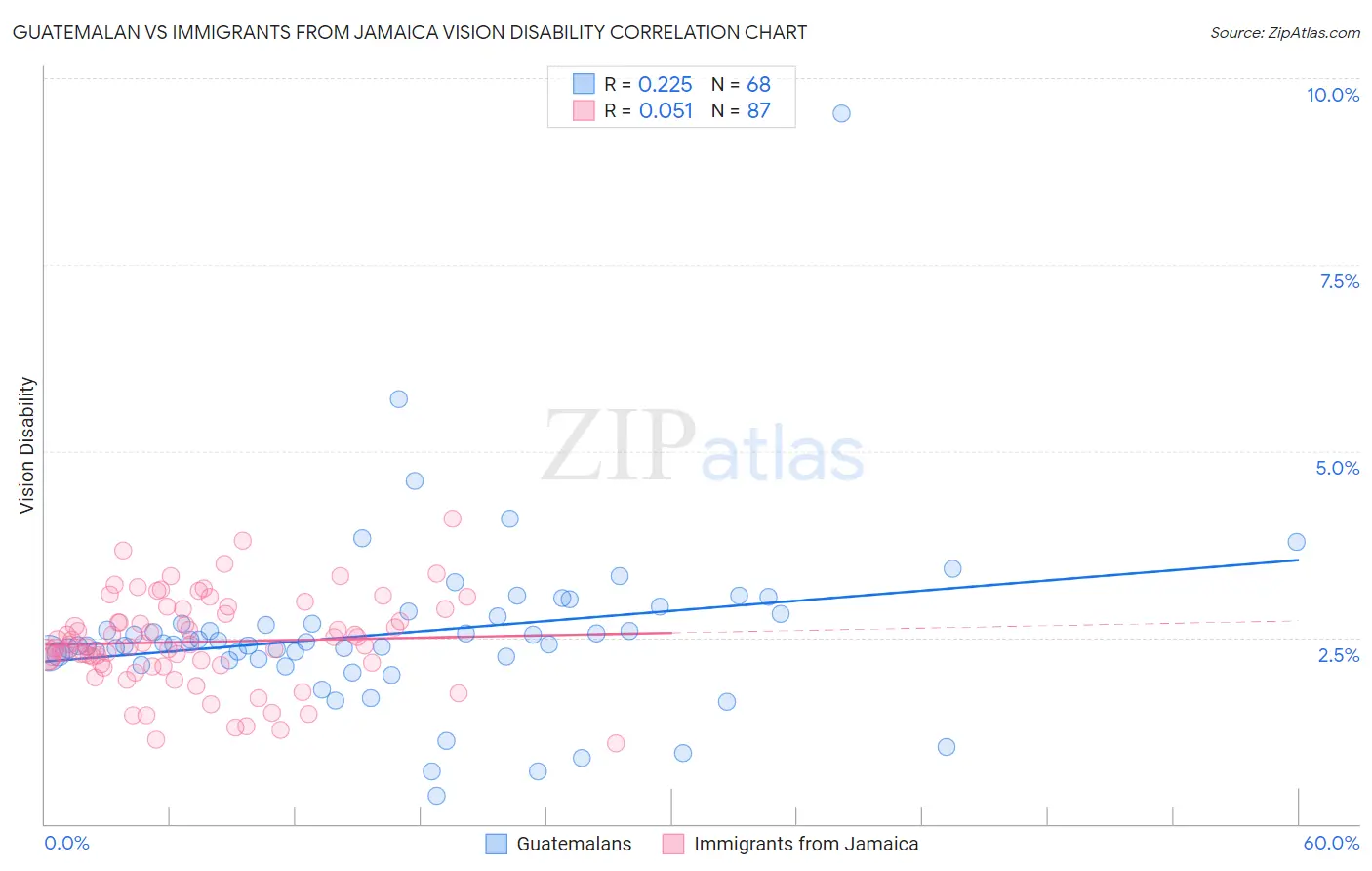 Guatemalan vs Immigrants from Jamaica Vision Disability