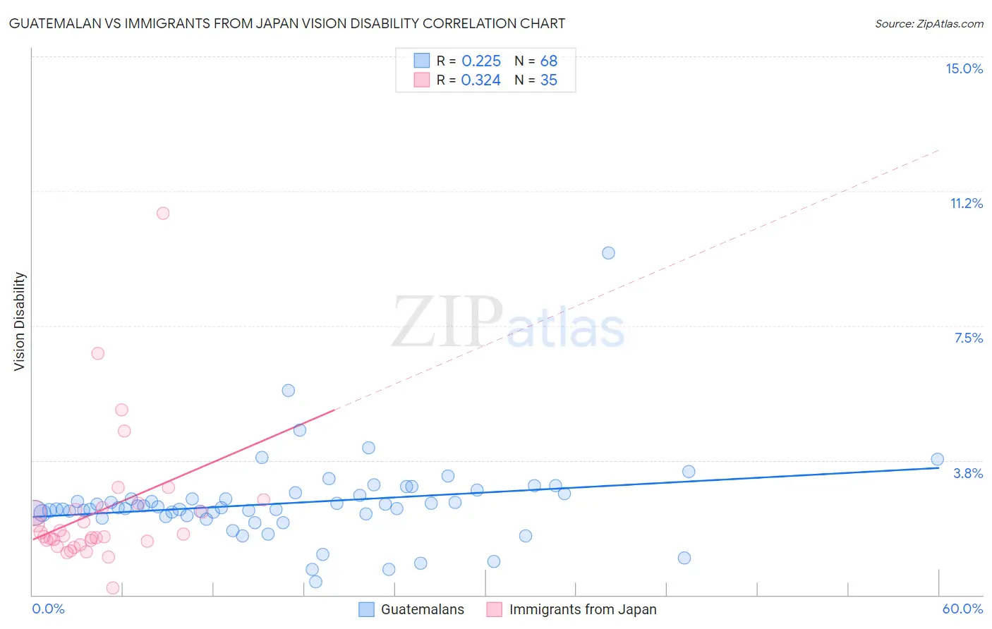 Guatemalan vs Immigrants from Japan Vision Disability