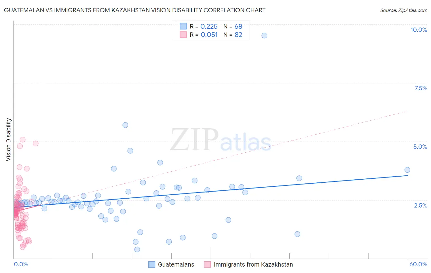 Guatemalan vs Immigrants from Kazakhstan Vision Disability