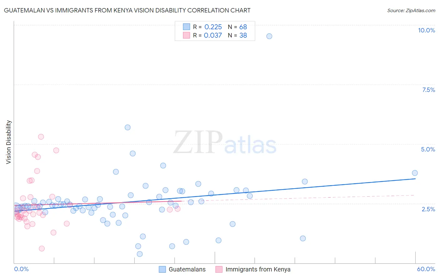 Guatemalan vs Immigrants from Kenya Vision Disability