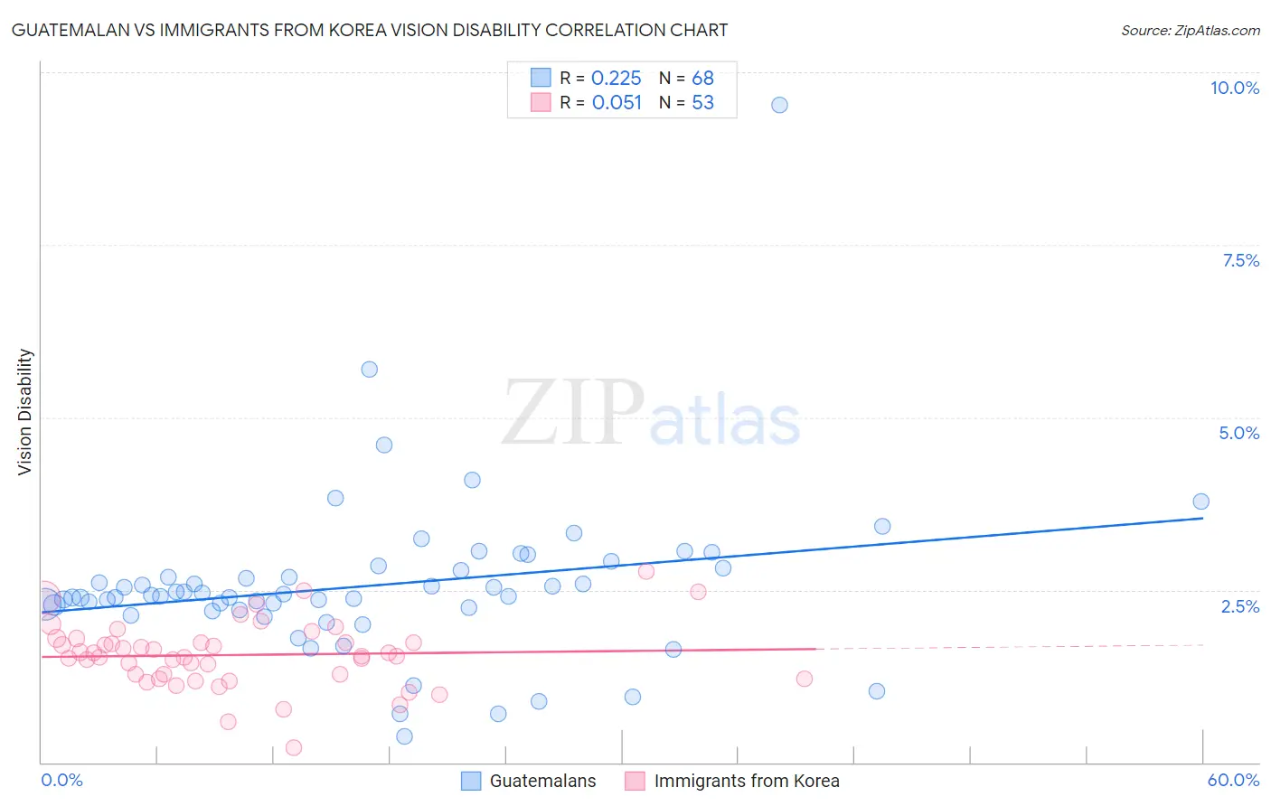 Guatemalan vs Immigrants from Korea Vision Disability