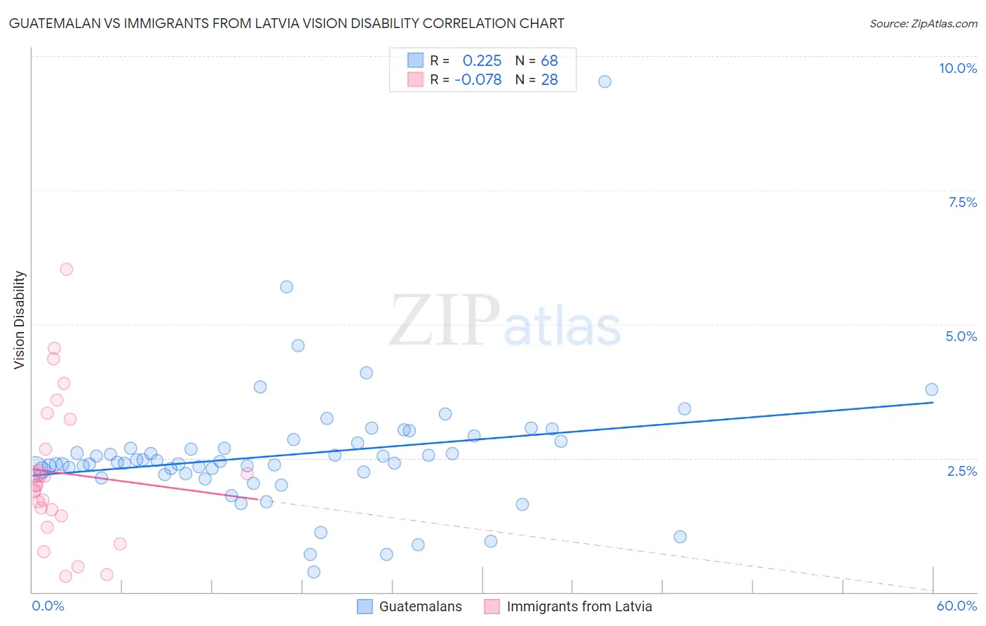 Guatemalan vs Immigrants from Latvia Vision Disability