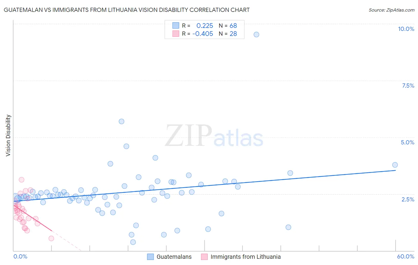 Guatemalan vs Immigrants from Lithuania Vision Disability
