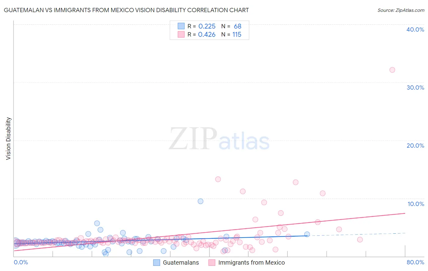 Guatemalan vs Immigrants from Mexico Vision Disability
