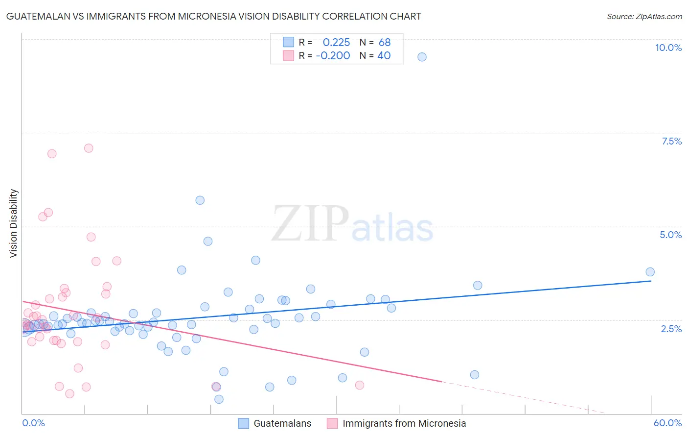 Guatemalan vs Immigrants from Micronesia Vision Disability
