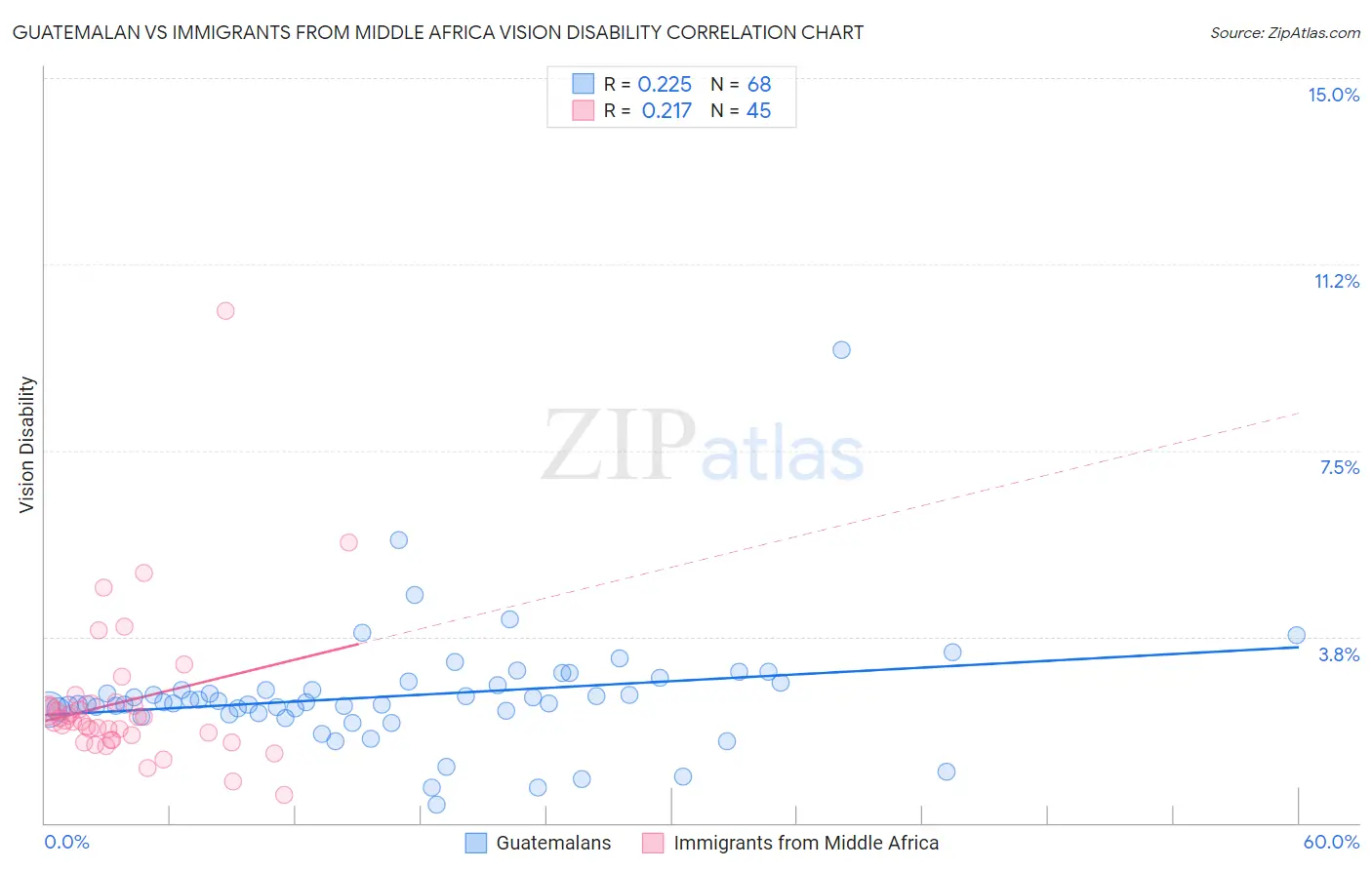 Guatemalan vs Immigrants from Middle Africa Vision Disability