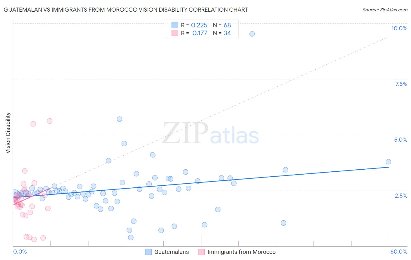 Guatemalan vs Immigrants from Morocco Vision Disability