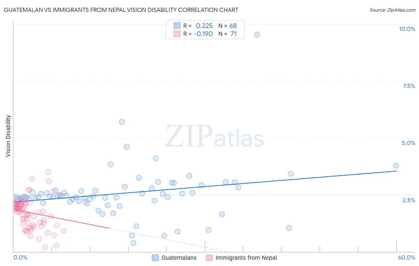Guatemalan vs Immigrants from Nepal Vision Disability
