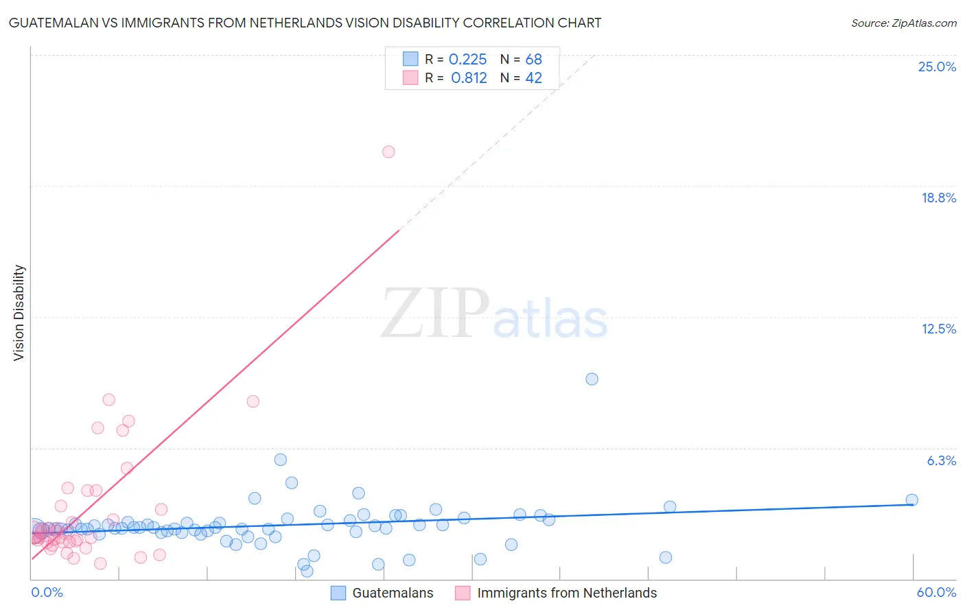 Guatemalan vs Immigrants from Netherlands Vision Disability