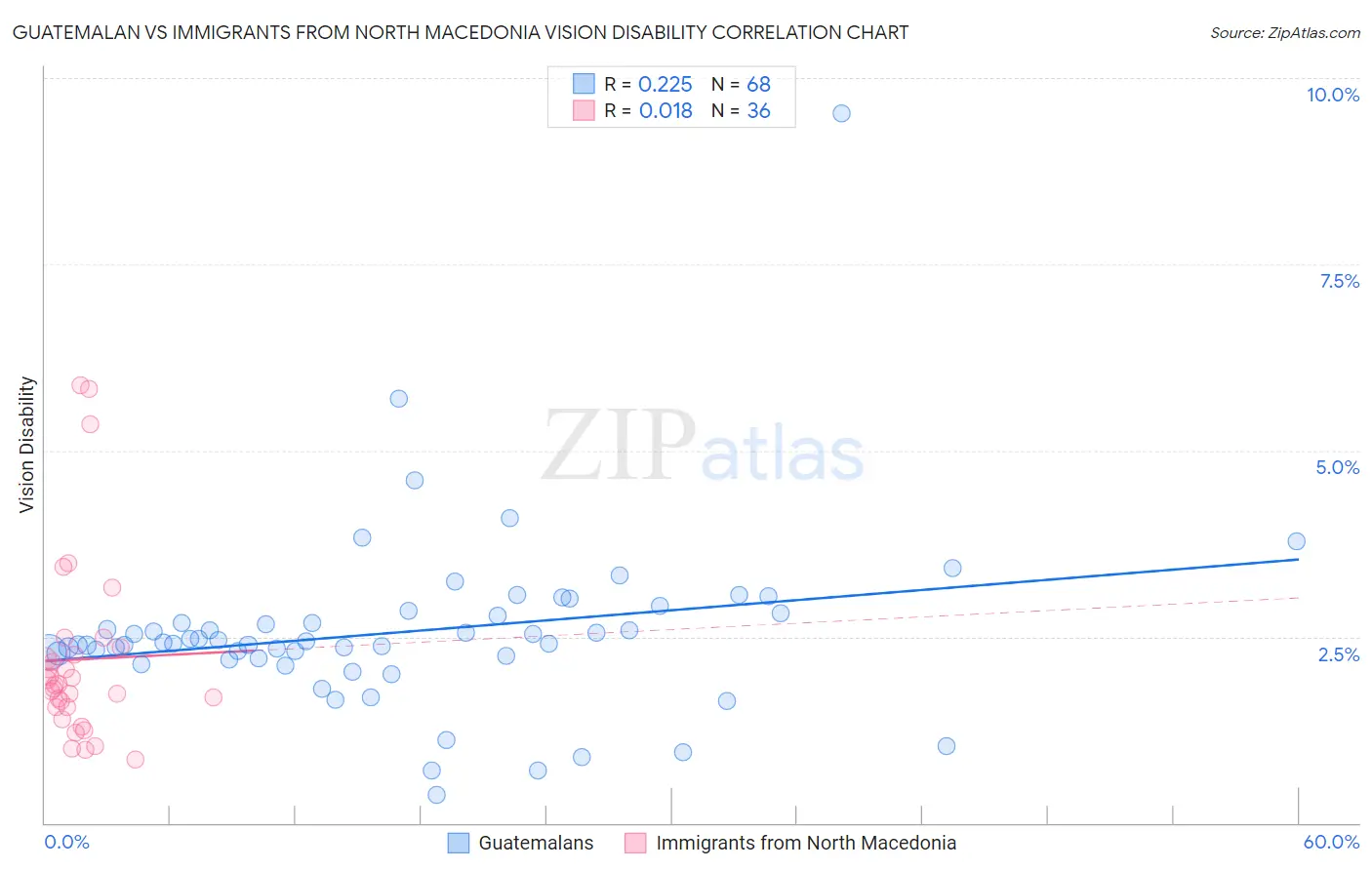 Guatemalan vs Immigrants from North Macedonia Vision Disability