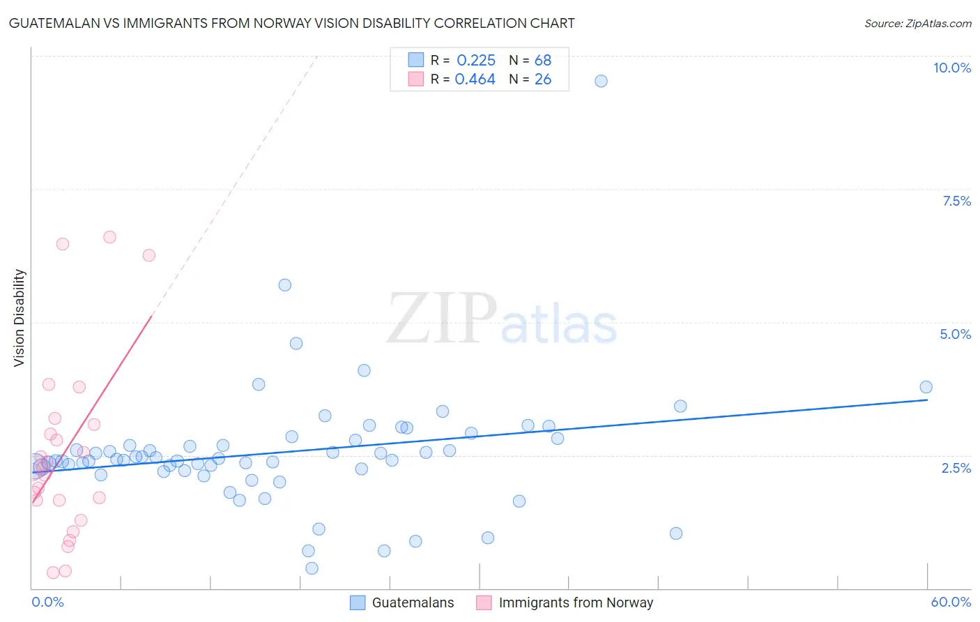 Guatemalan vs Immigrants from Norway Vision Disability