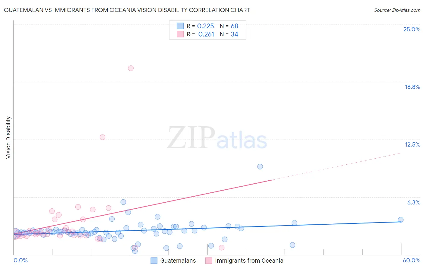 Guatemalan vs Immigrants from Oceania Vision Disability