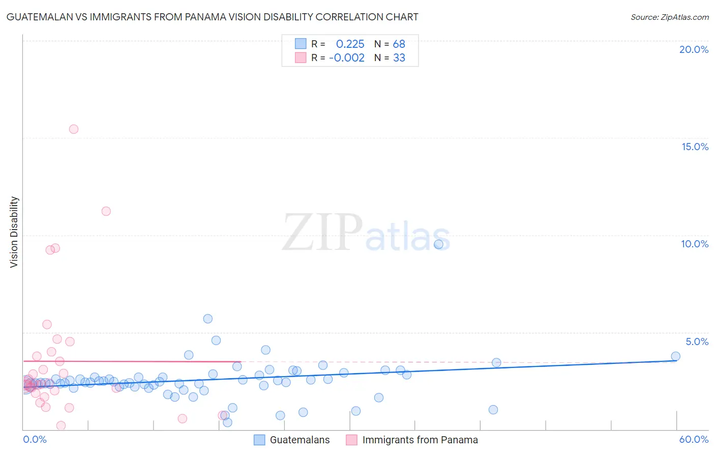 Guatemalan vs Immigrants from Panama Vision Disability