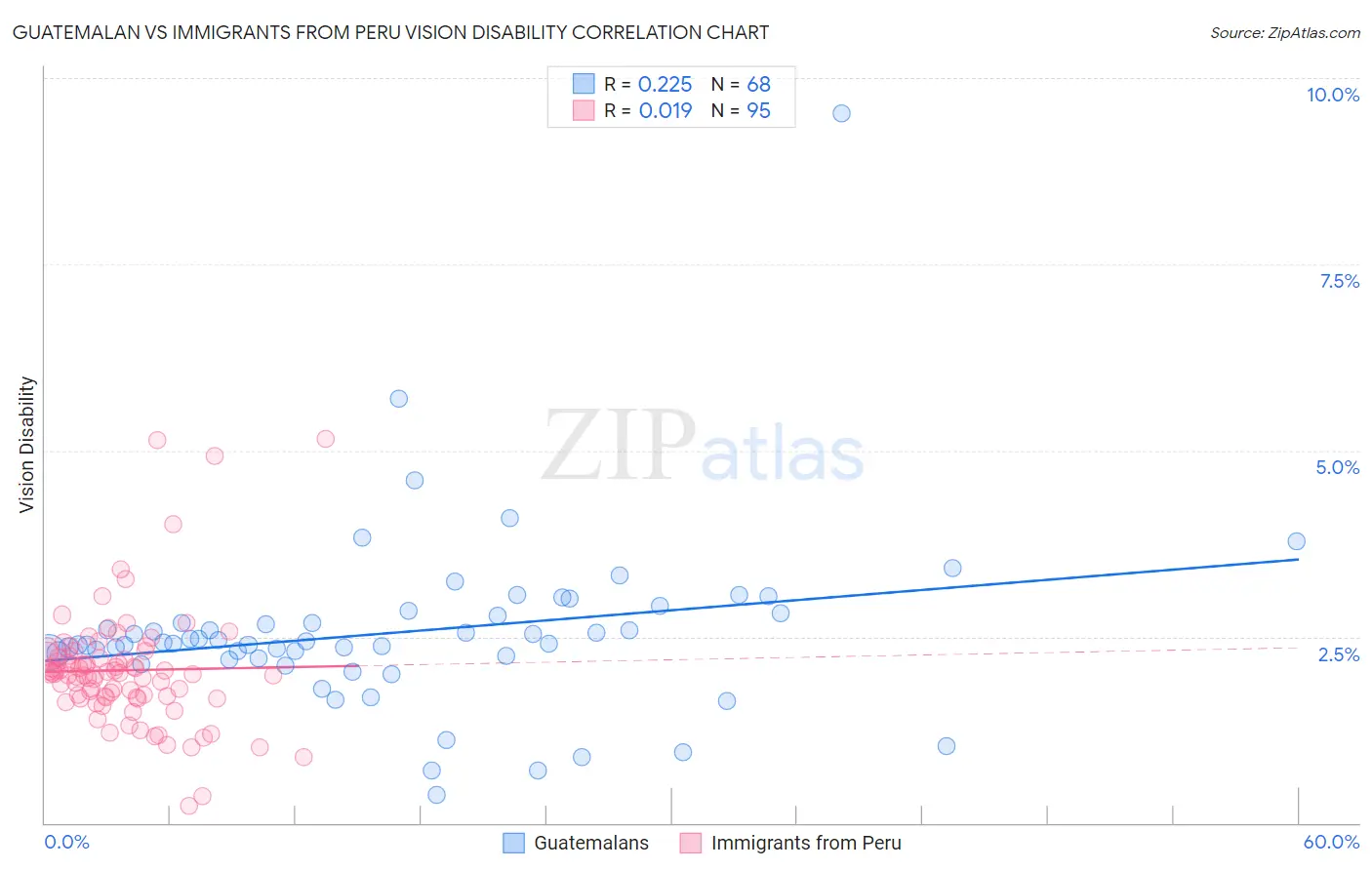 Guatemalan vs Immigrants from Peru Vision Disability