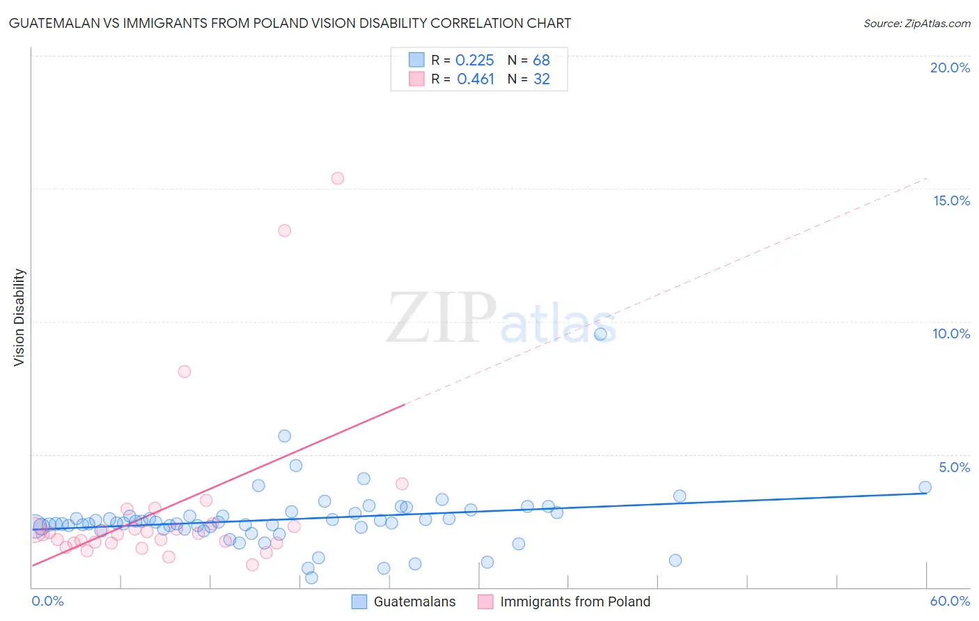 Guatemalan vs Immigrants from Poland Vision Disability
