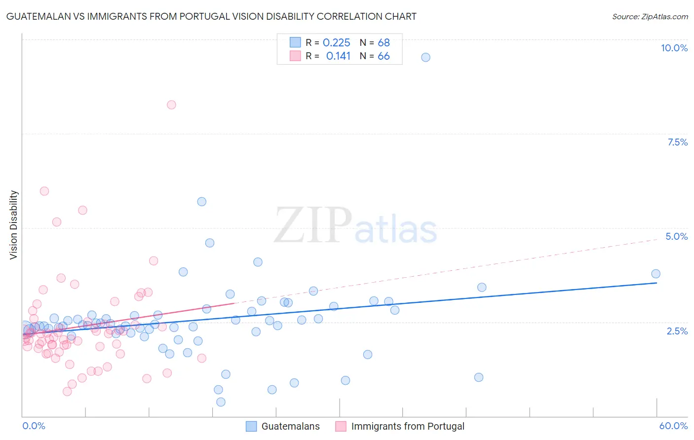 Guatemalan vs Immigrants from Portugal Vision Disability