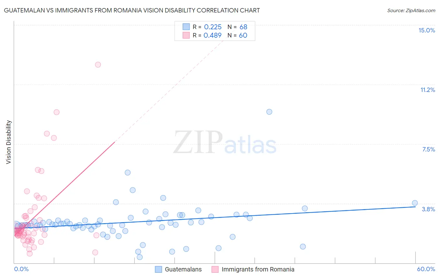 Guatemalan vs Immigrants from Romania Vision Disability