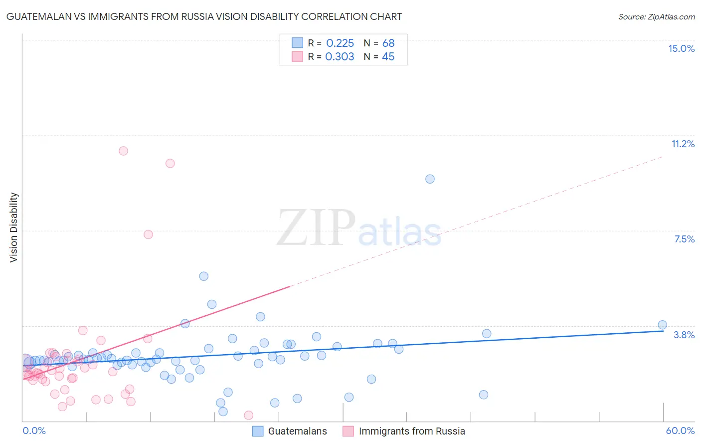 Guatemalan vs Immigrants from Russia Vision Disability
