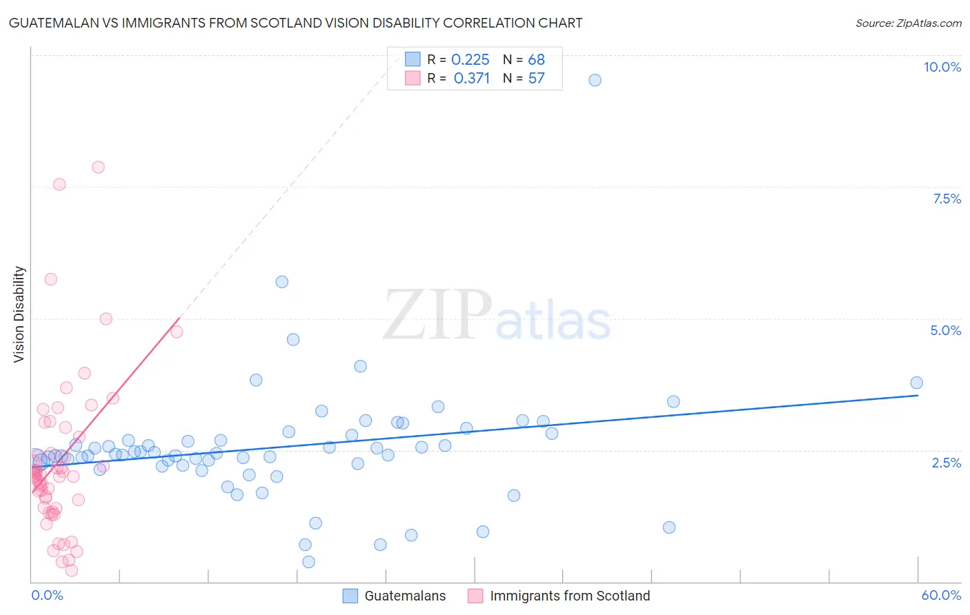 Guatemalan vs Immigrants from Scotland Vision Disability