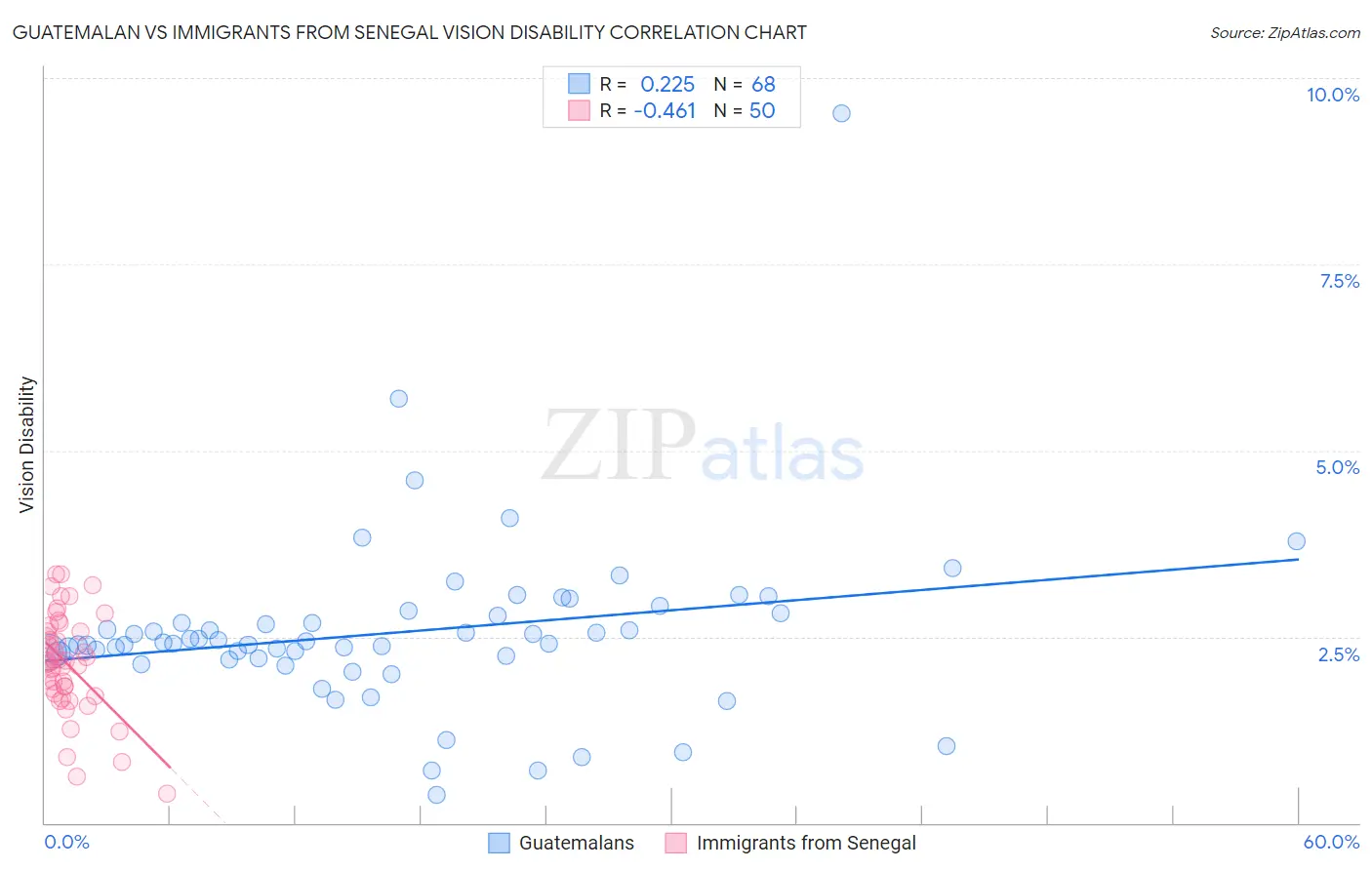 Guatemalan vs Immigrants from Senegal Vision Disability