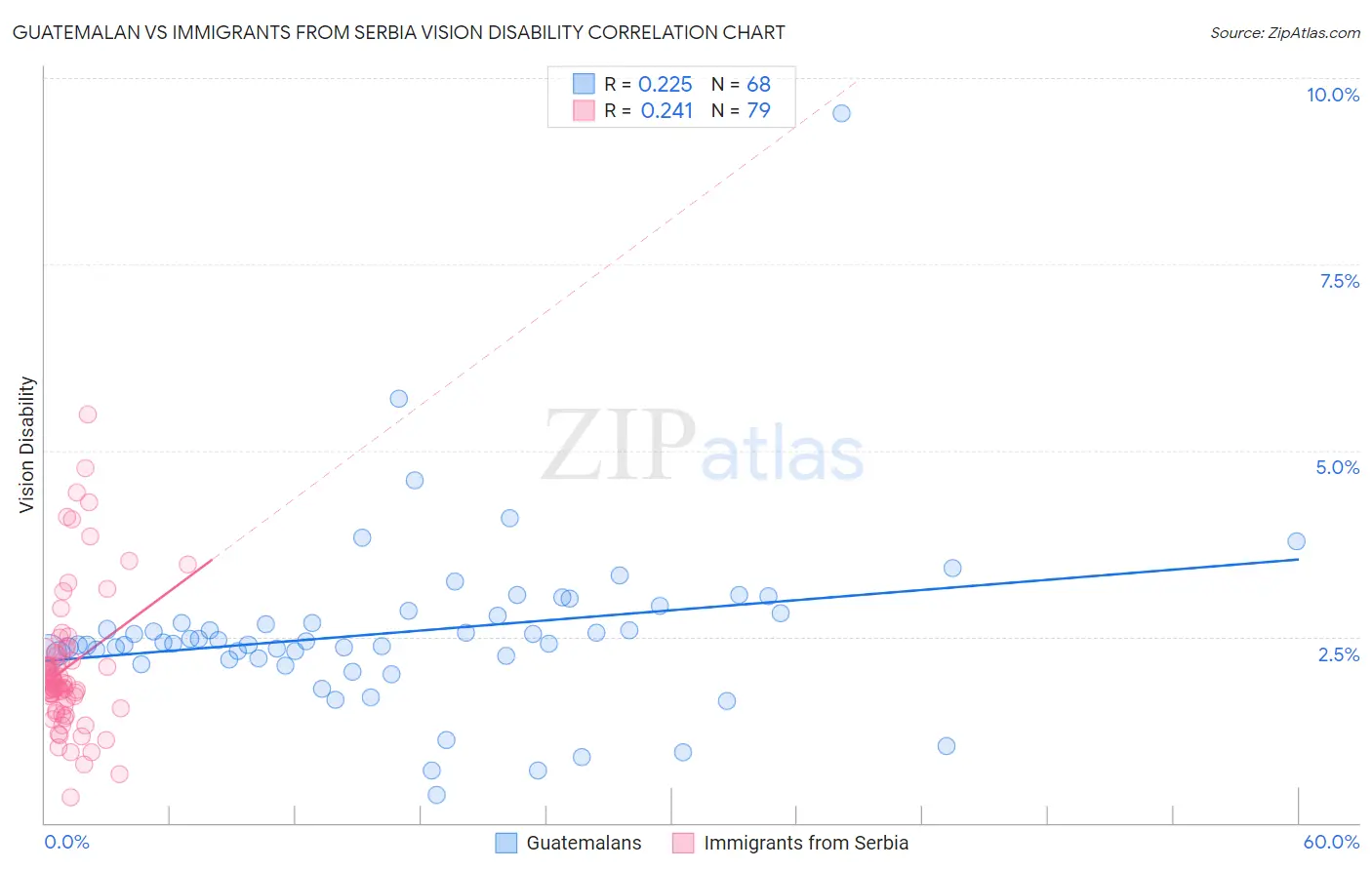 Guatemalan vs Immigrants from Serbia Vision Disability