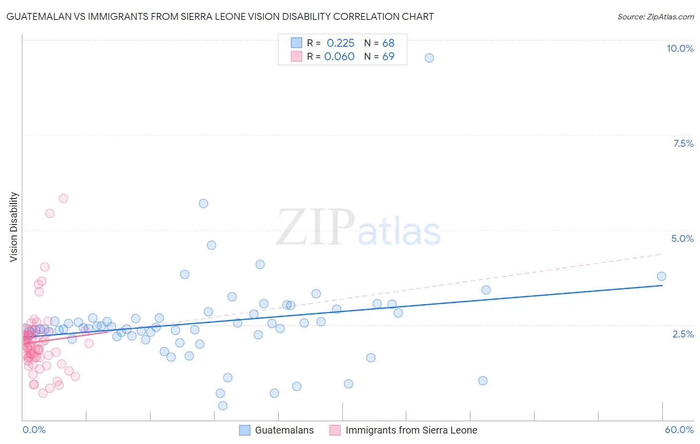 Guatemalan vs Immigrants from Sierra Leone Vision Disability