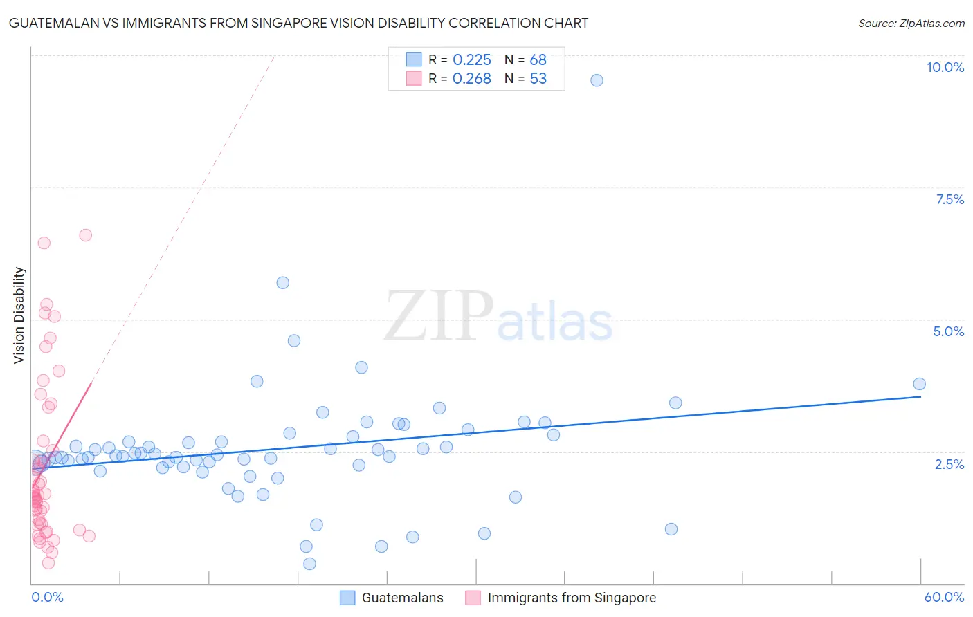Guatemalan vs Immigrants from Singapore Vision Disability