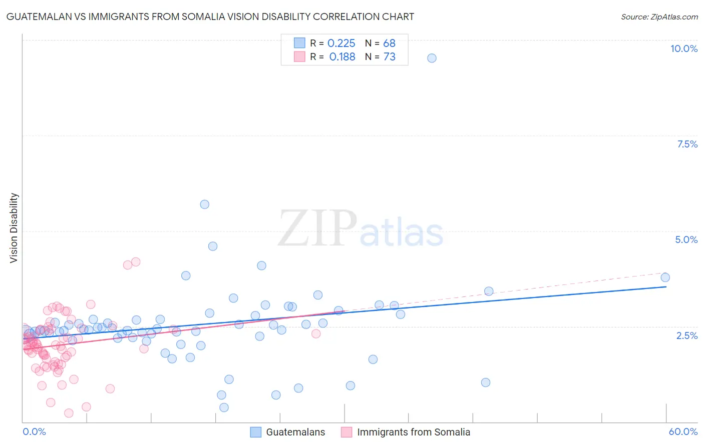 Guatemalan vs Immigrants from Somalia Vision Disability
