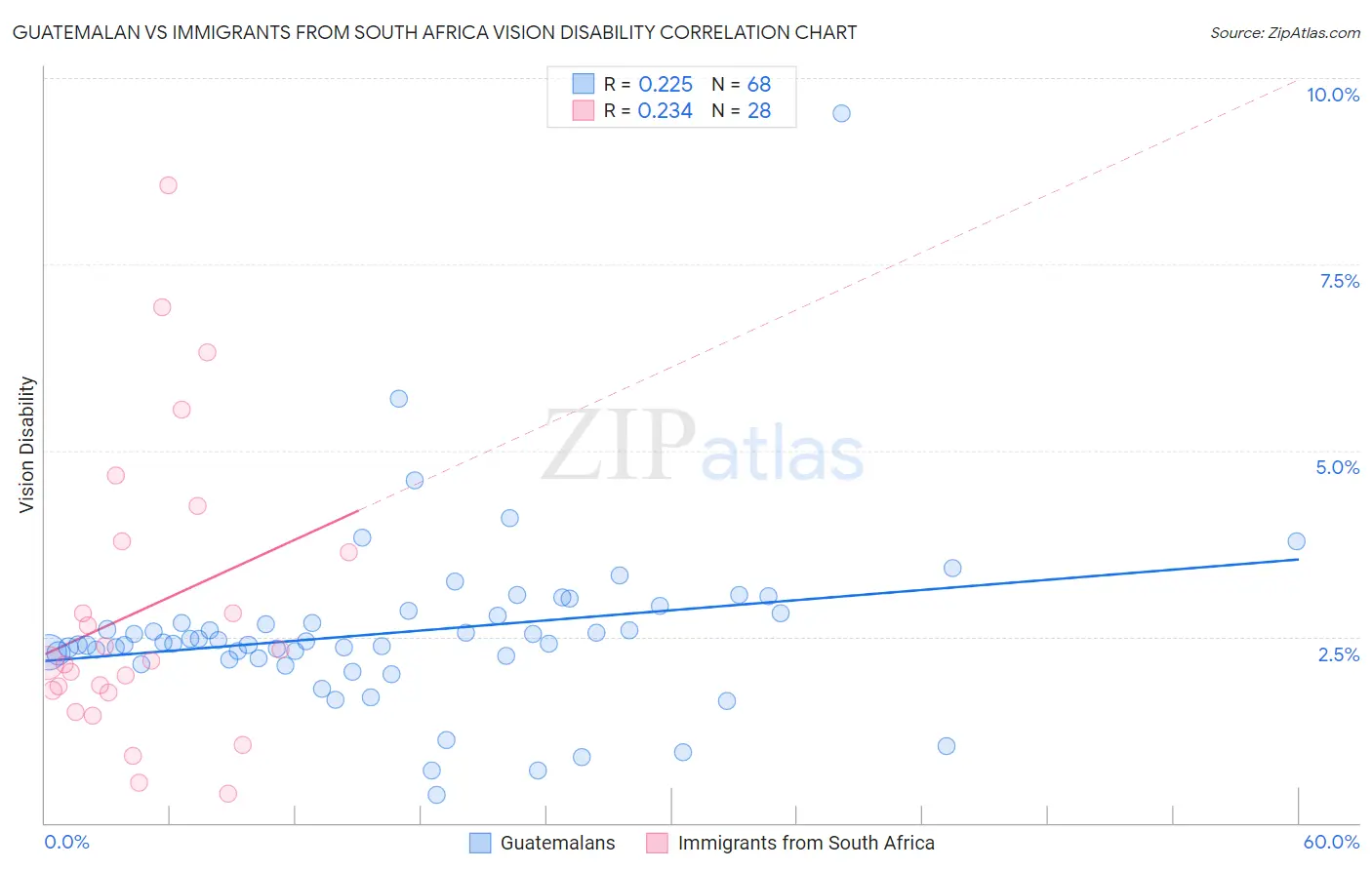 Guatemalan vs Immigrants from South Africa Vision Disability