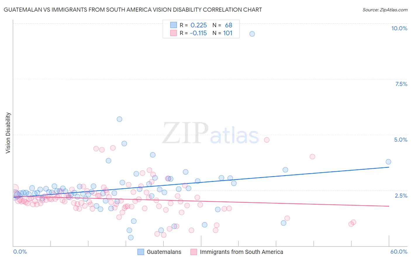 Guatemalan vs Immigrants from South America Vision Disability