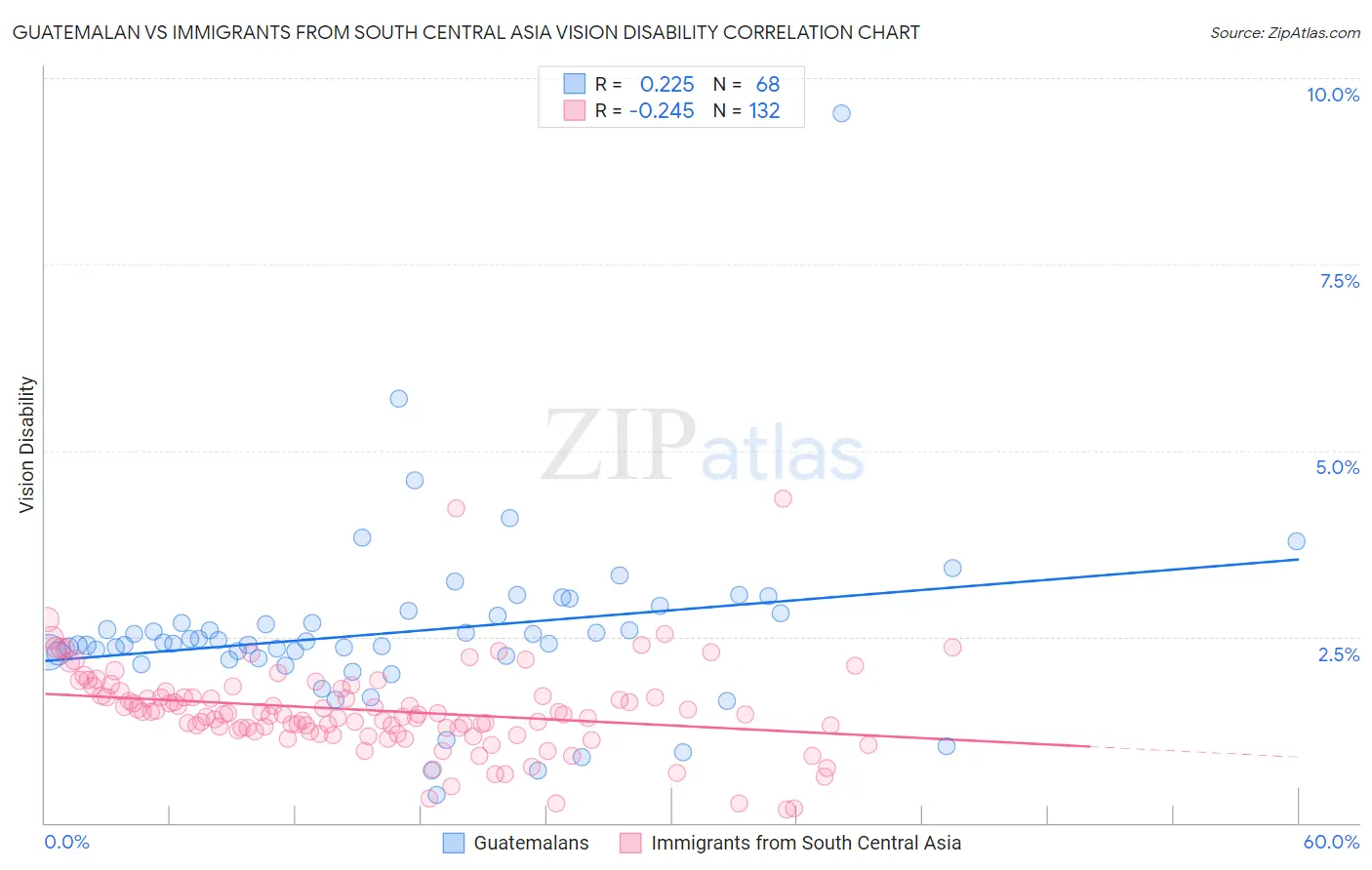 Guatemalan vs Immigrants from South Central Asia Vision Disability