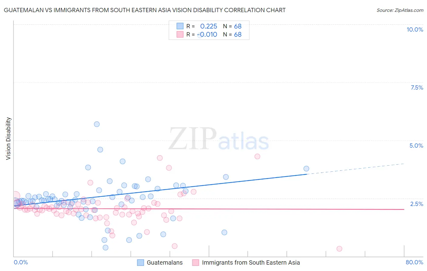 Guatemalan vs Immigrants from South Eastern Asia Vision Disability