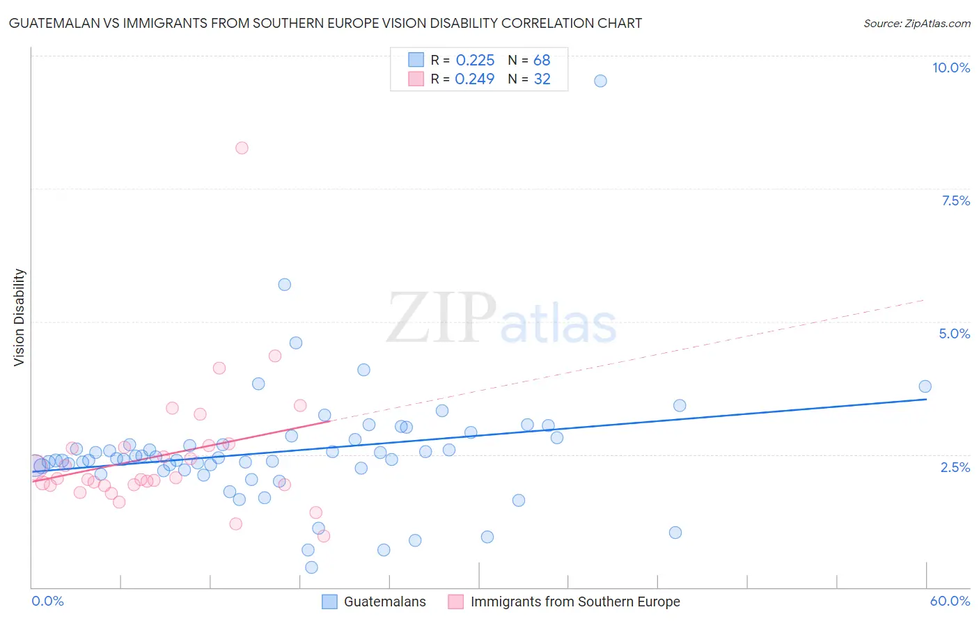 Guatemalan vs Immigrants from Southern Europe Vision Disability