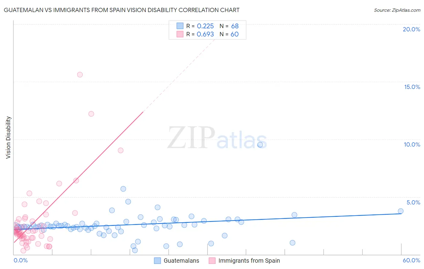 Guatemalan vs Immigrants from Spain Vision Disability