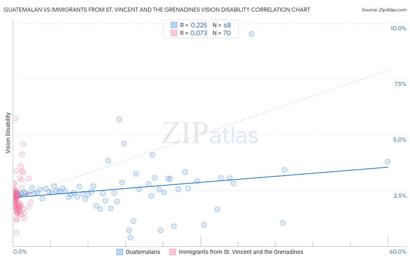 Guatemalan vs Immigrants from St. Vincent and the Grenadines Vision Disability