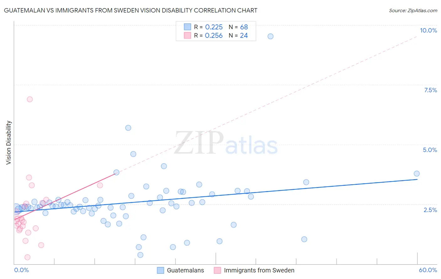 Guatemalan vs Immigrants from Sweden Vision Disability
