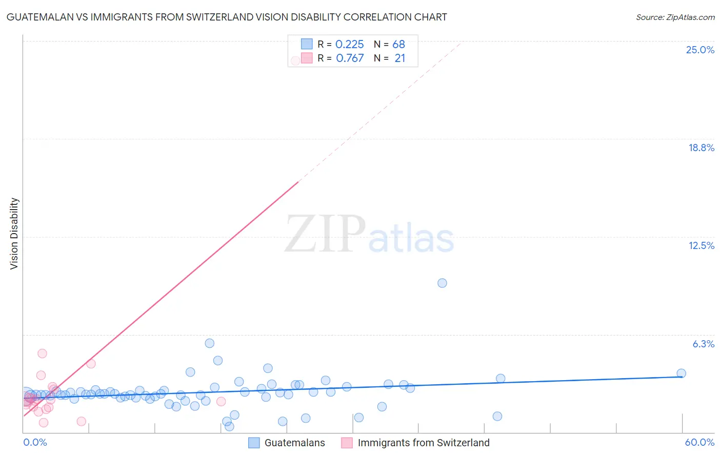 Guatemalan vs Immigrants from Switzerland Vision Disability