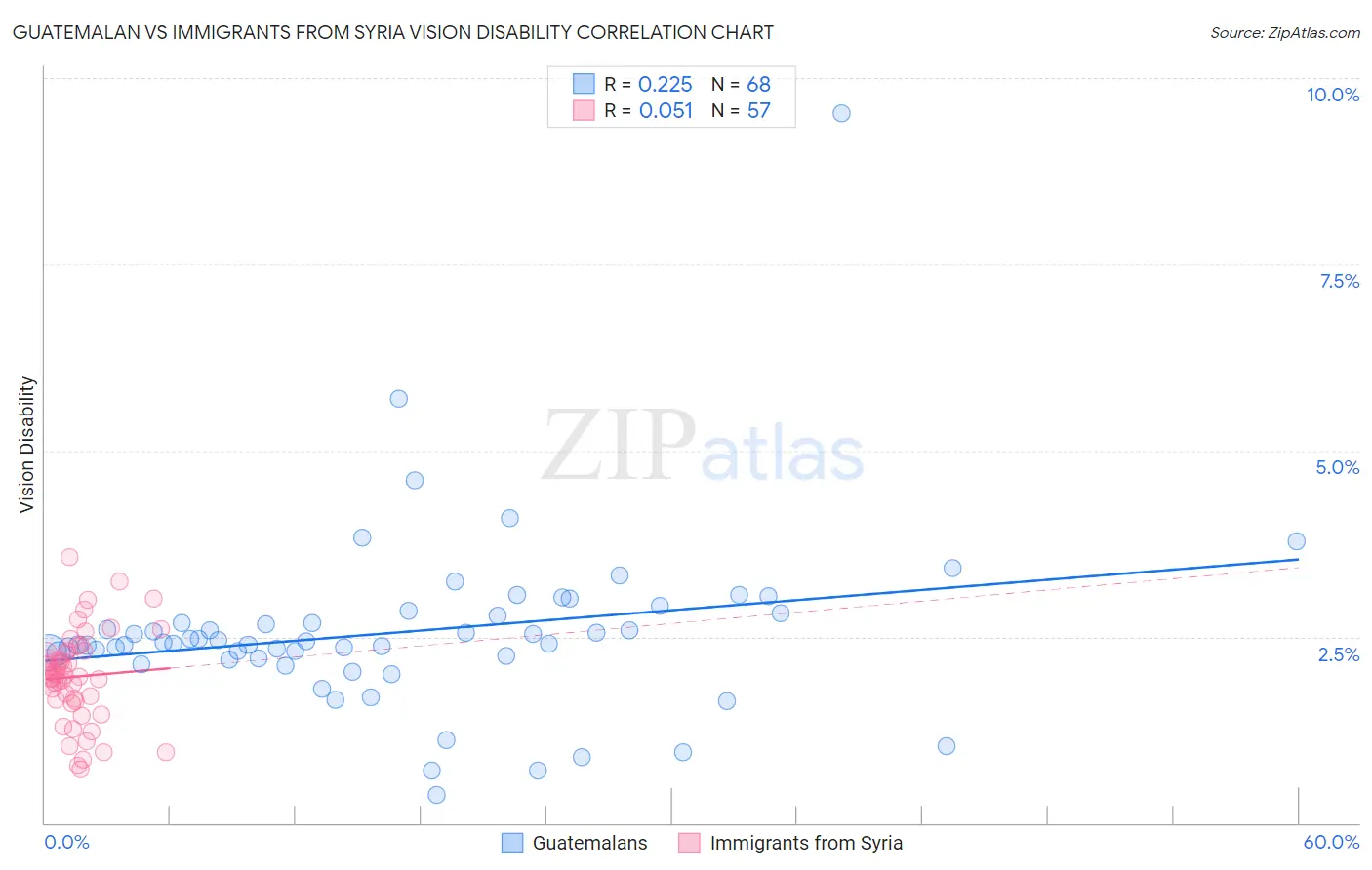 Guatemalan vs Immigrants from Syria Vision Disability