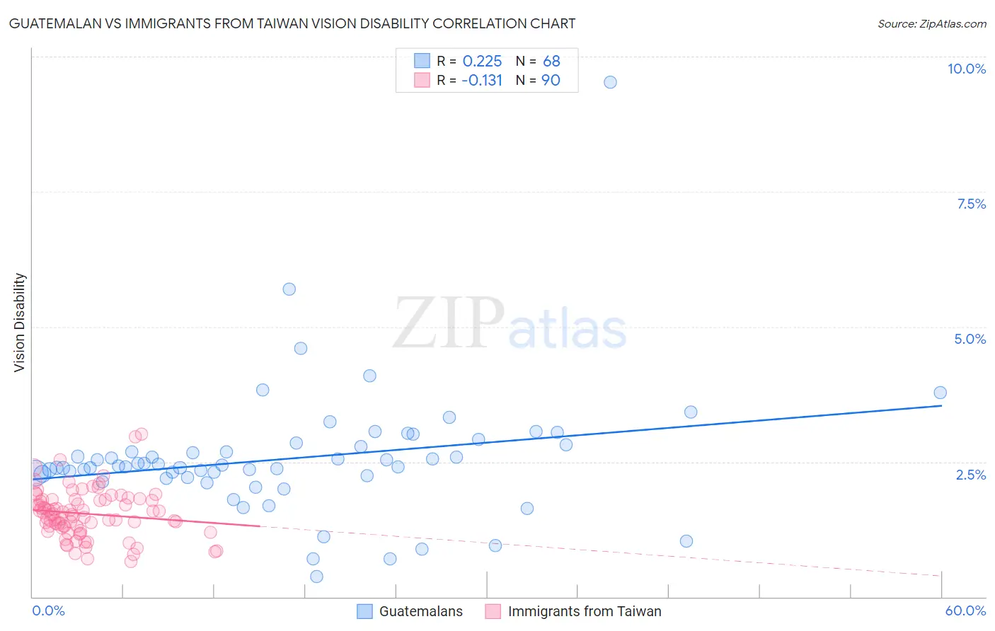 Guatemalan vs Immigrants from Taiwan Vision Disability