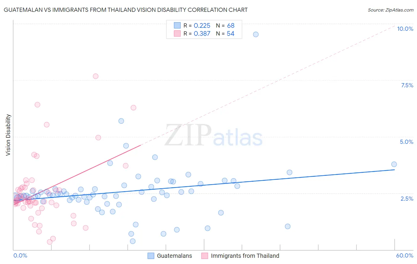 Guatemalan vs Immigrants from Thailand Vision Disability