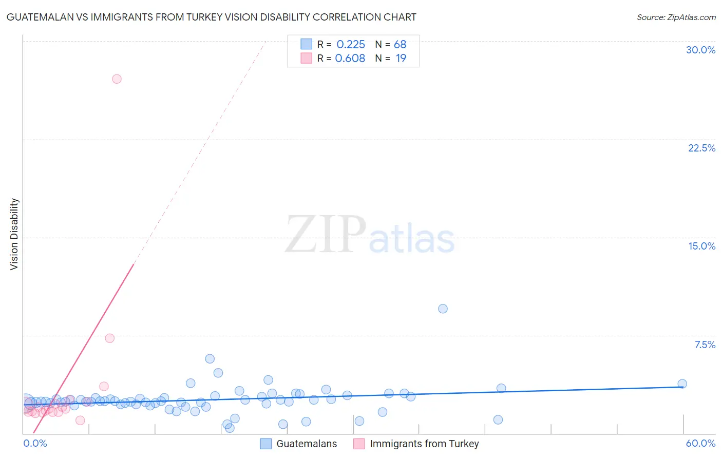 Guatemalan vs Immigrants from Turkey Vision Disability