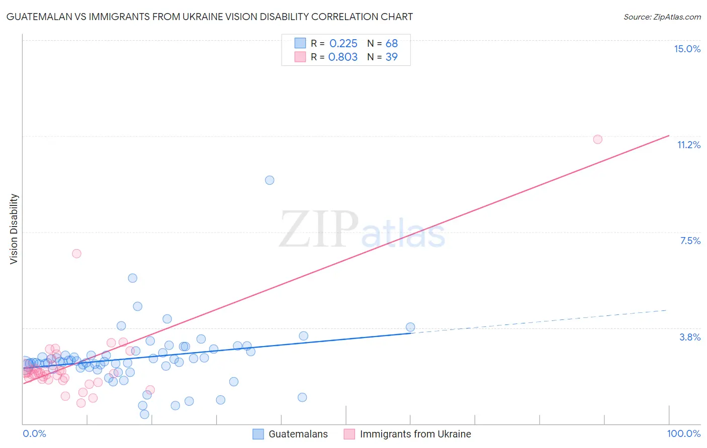 Guatemalan vs Immigrants from Ukraine Vision Disability